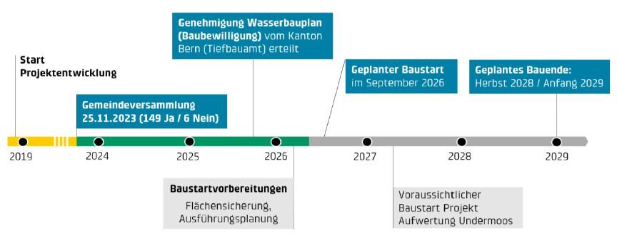 https://kallnach.ch/assets/uploads/Planung-und-Umsetzung.JPG